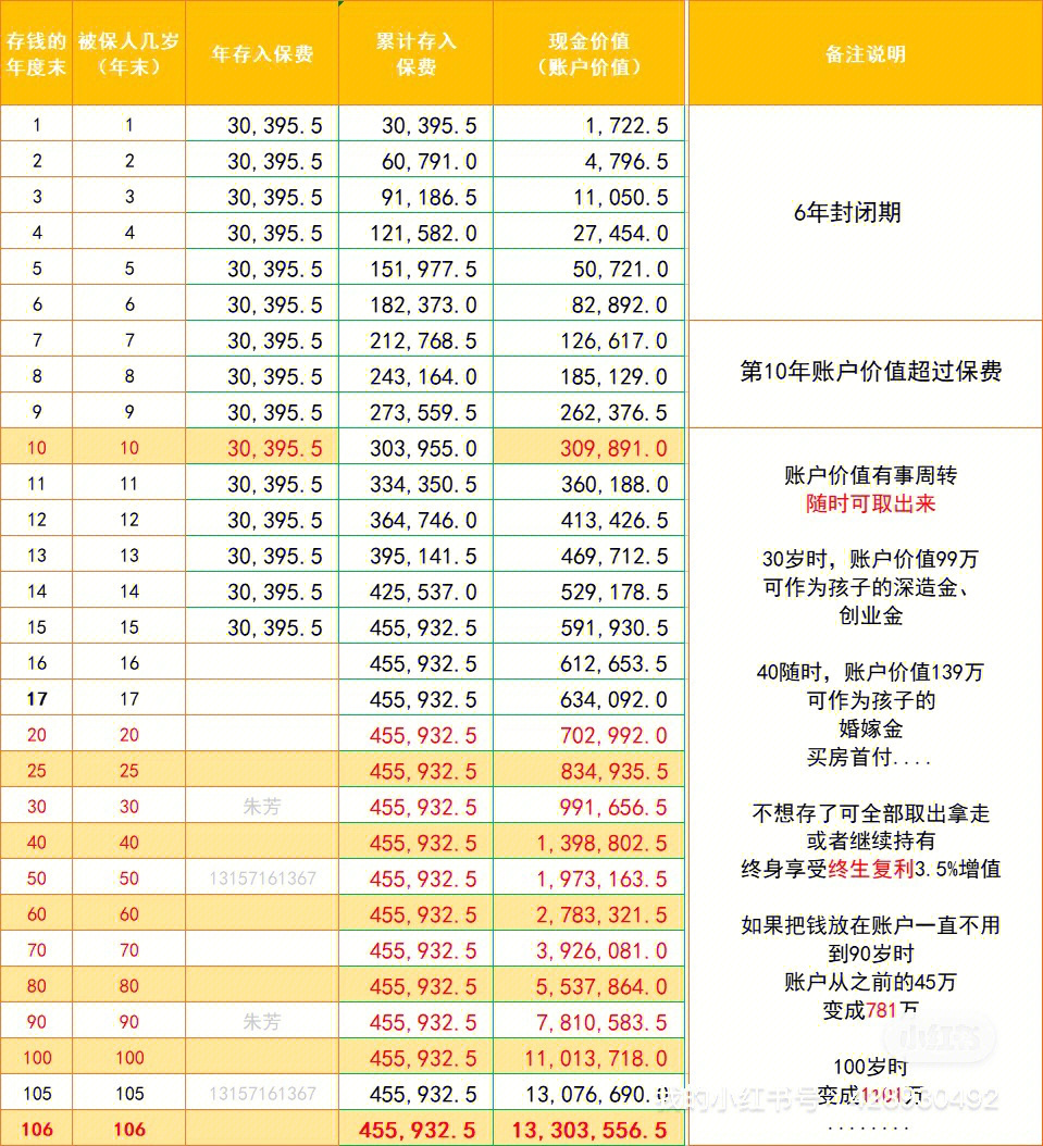 年化復(fù)利3.5%!被當(dāng)做理財(cái)產(chǎn)品"兜售"的增額終身壽險(xiǎn)正.