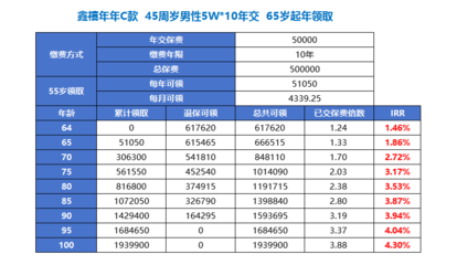 請(qǐng)你真誠(chéng)的問(wèn)問(wèn)自己:復(fù)利達(dá)到4.3%的產(chǎn)品,香不香