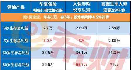 年金險 一般年金險第幾年回本是好的?(附2020開門紅產品比較)